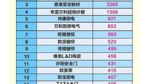 安徽建材家居企业排行榜最新名单