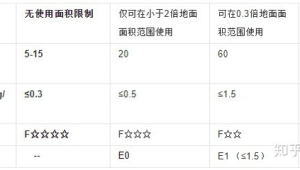 建材的环保等级是什么