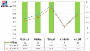安徽省关于建筑材料价差的规定